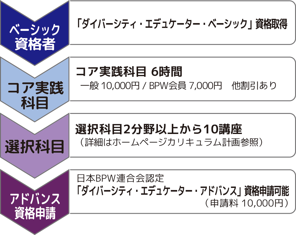 アドバンス資格の主な研修内容