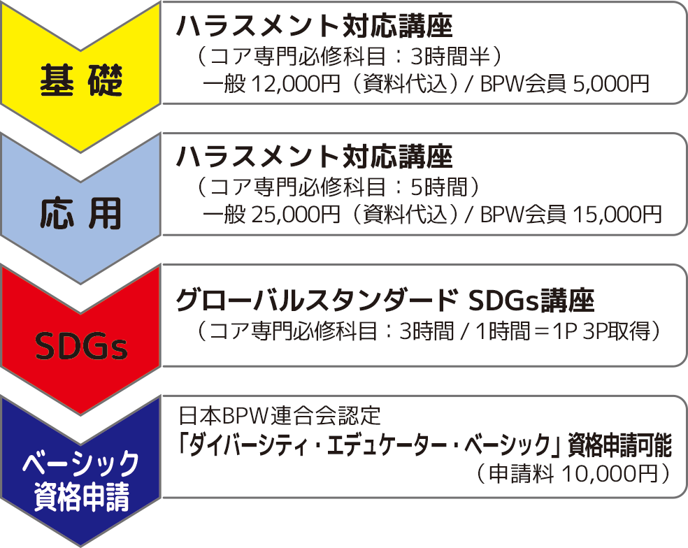 ベーシック資格の主な研修内容